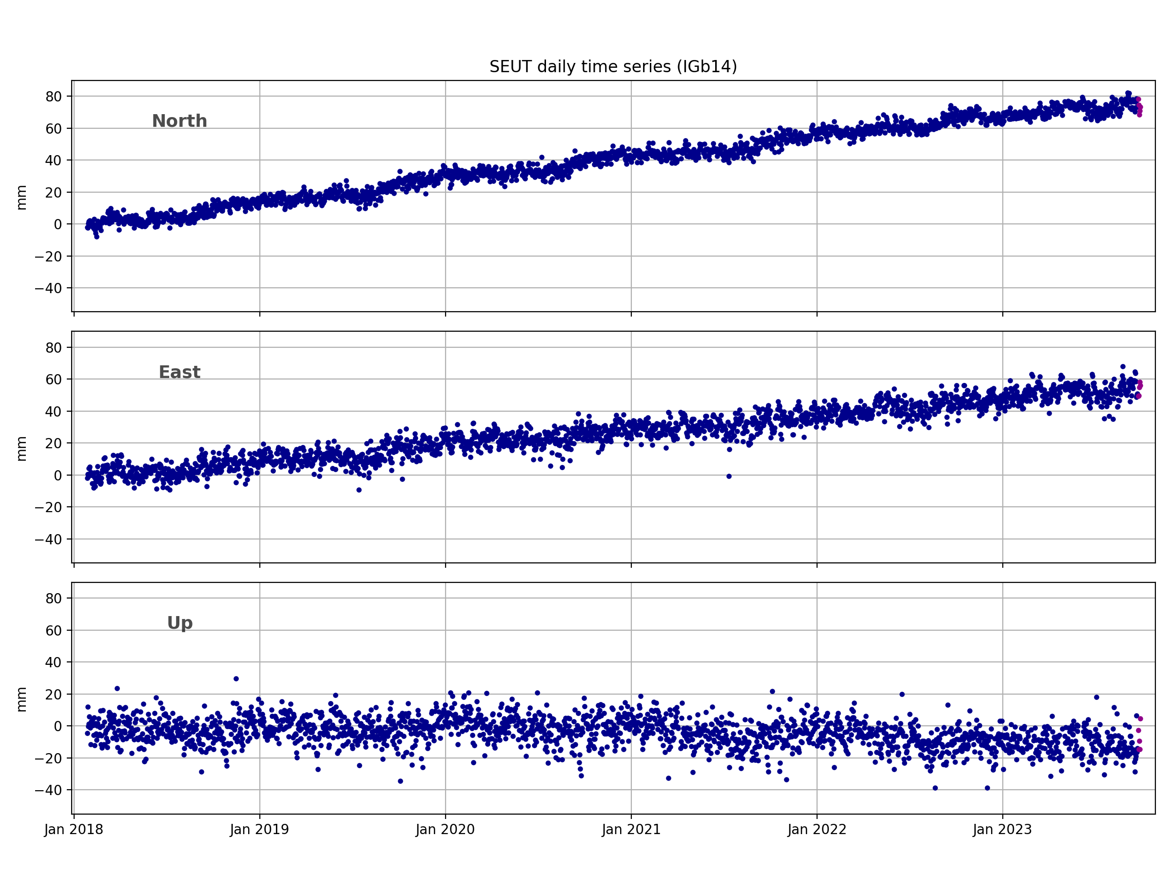 Graph of GNSS-station SEUT